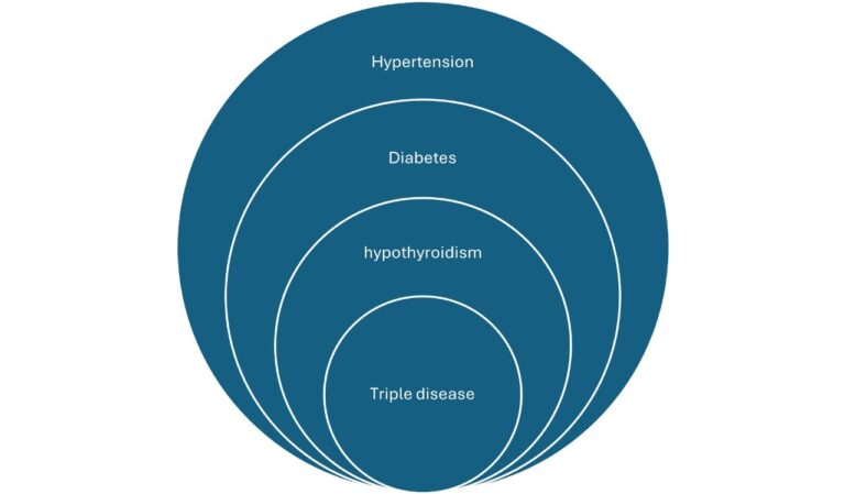 Proposed Hypothesis: The Triple Disease and the Role of Obstructive Sleep Apnea